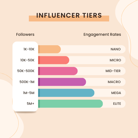 Chart showing Social Influencer tiers based on number of followers