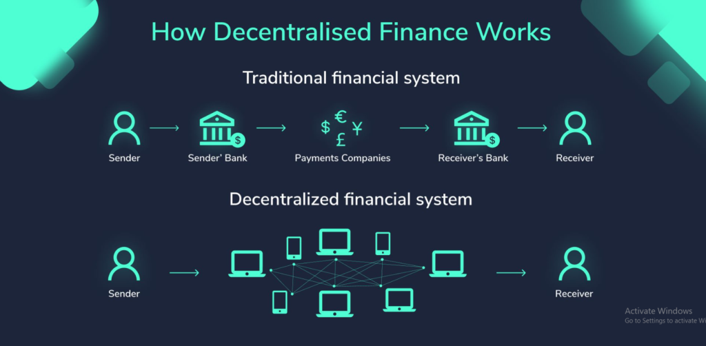 Understanding DeFi Applications