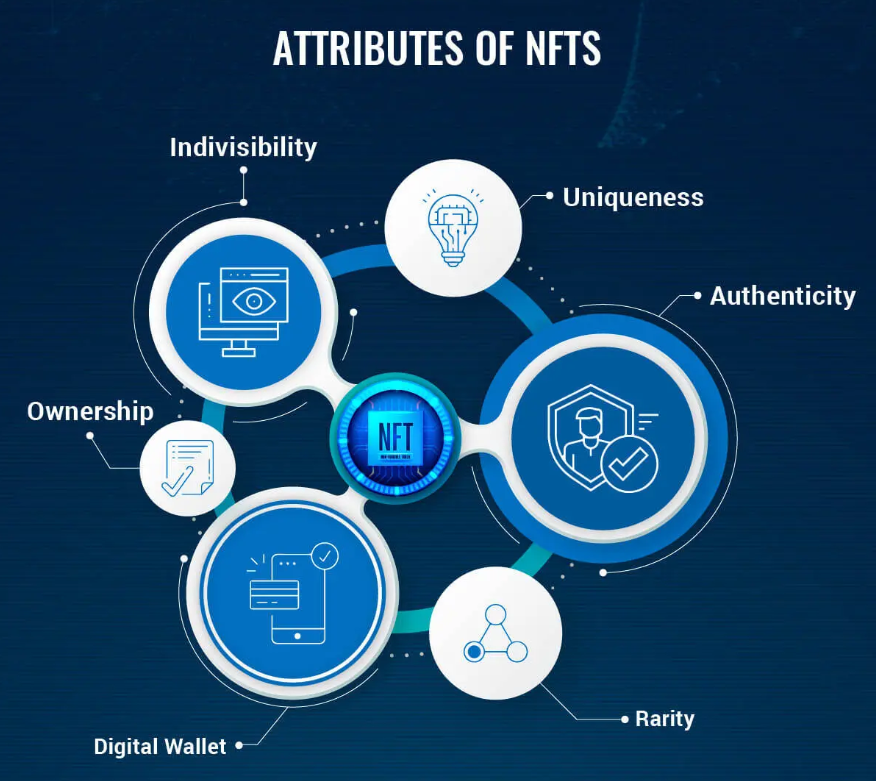 Image Showing Key Characteristics of NFTs