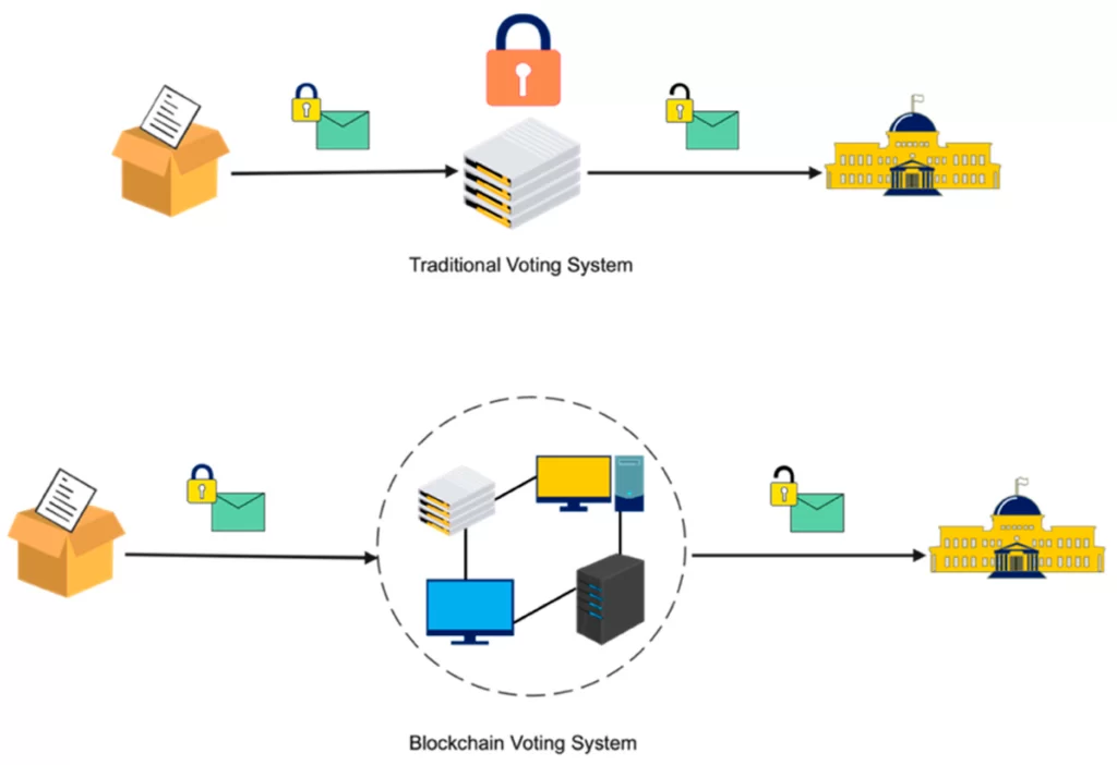 Comparison of Traditional Voting System Vs Blockchain Voting System 