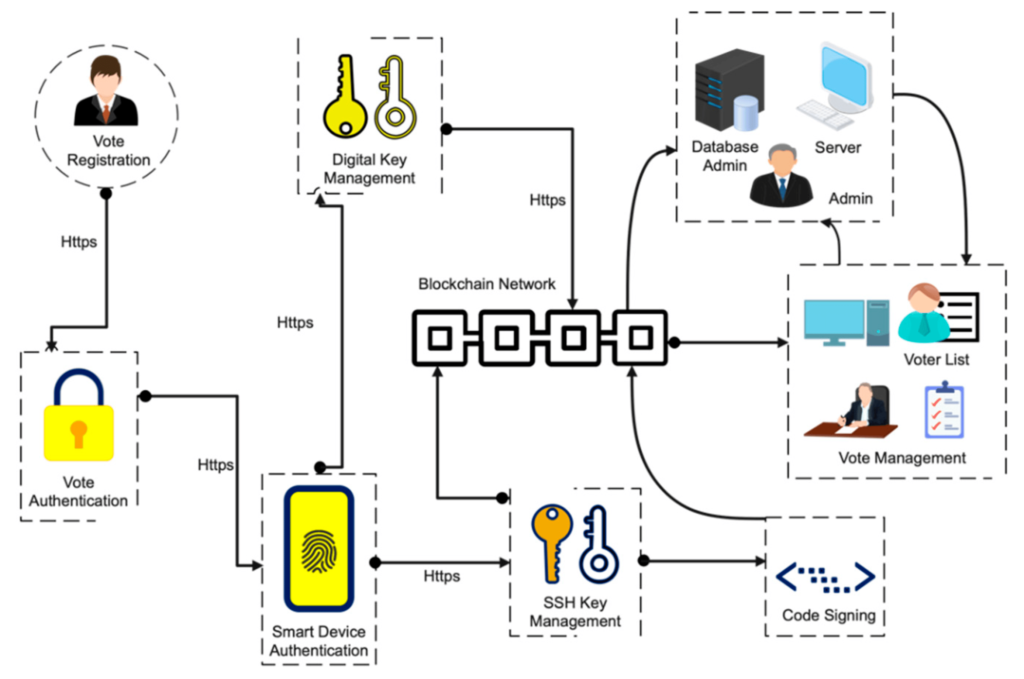 Image showing Blockchain Electoral system - real world example